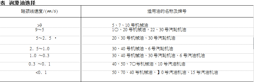 潤(rùn)滑油脂的選用參見(jiàn)表